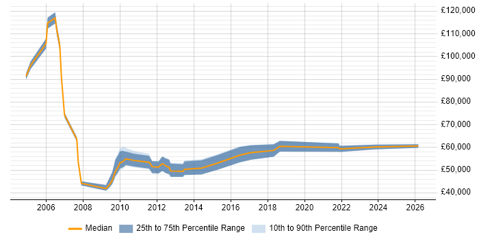 Salary distribution trend for Workflow Developer job vacancies in Central London