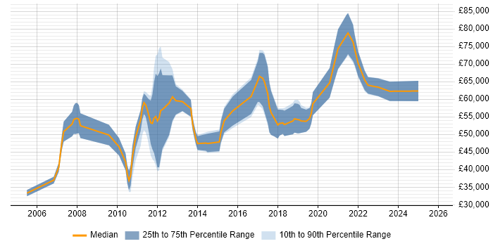 Salary distribution trend for jobs in Central London citing Workflow Development