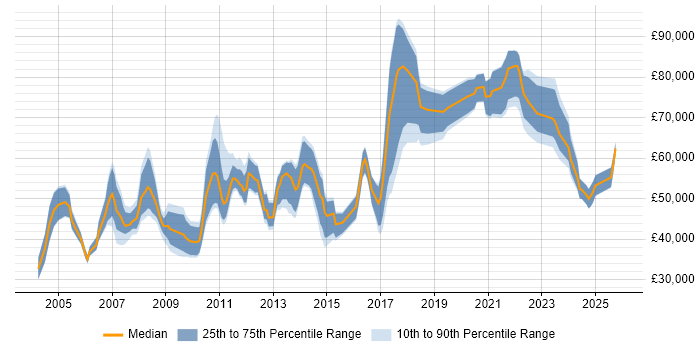 Salary distribution trend for jobs in Central London citing Workflow Management