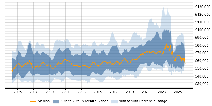 Salary distribution trend for jobs in Central London citing Workflow