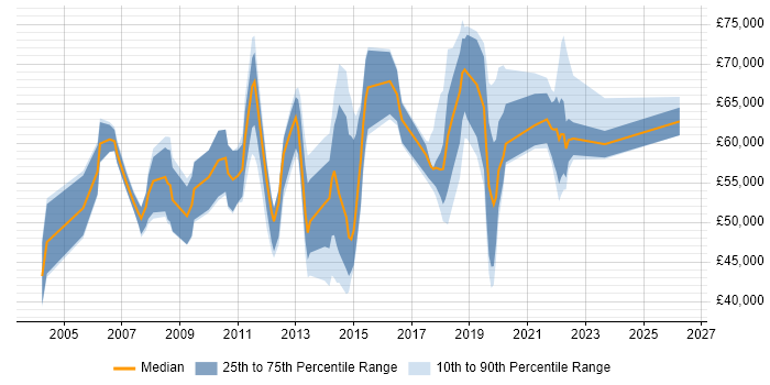 Salary distribution trend for jobs in Central London citing Workload Management