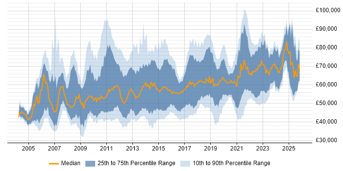 Salary distribution trend for jobs in Central London citing Workshop Facilitation