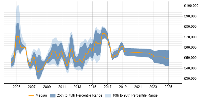 Salary distribution trend for jobs in Central London citing WSDL