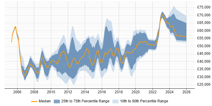 Salary distribution trend for jobs in Central London citing WSUS