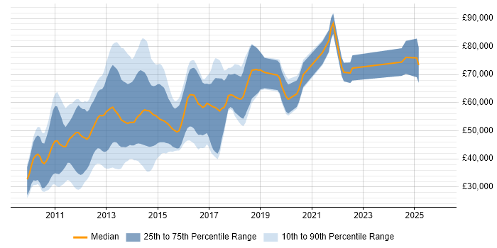 Salary distribution trend for jobs in Central London citing Xcode