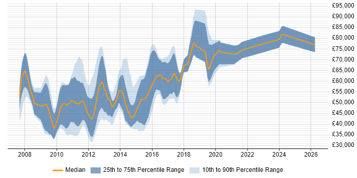 Salary distribution trend for jobs in Central London citing Xen