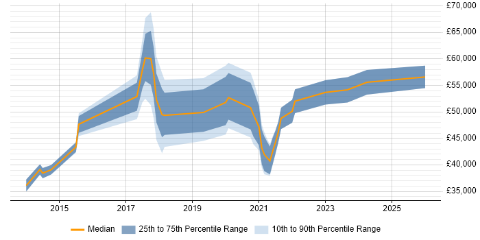 Salary distribution trend for jobs in Central London citing Xero