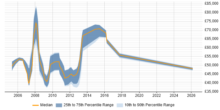 Salary distribution trend for XML Consultant job vacancies in Central London