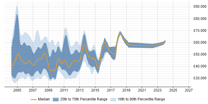 Salary distribution trend for XML Developer job vacancies in Central London