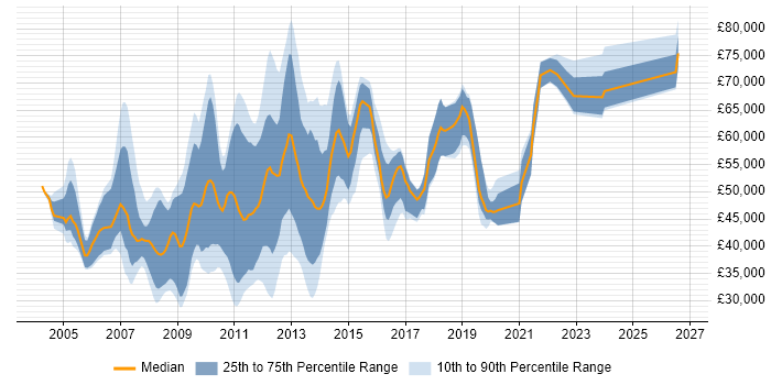 Salary distribution trend for jobs in Central London citing XPath