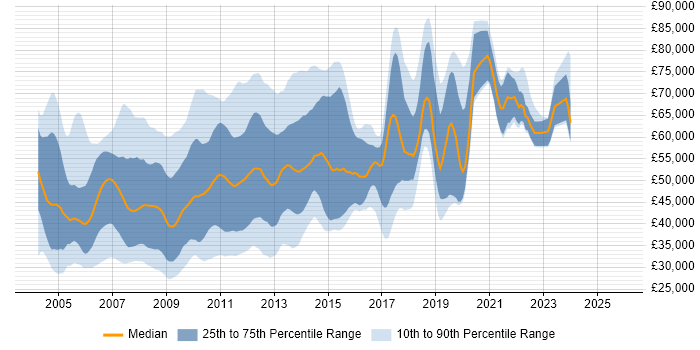 Salary distribution trend for jobs in Central London citing XSLT