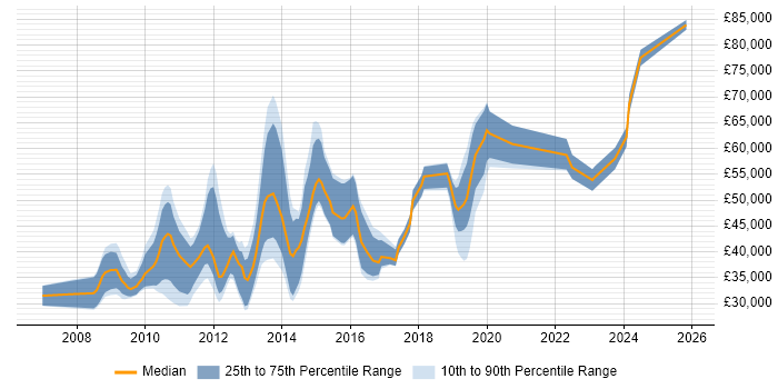 Salary distribution trend for jobs in Central London citing YouTube