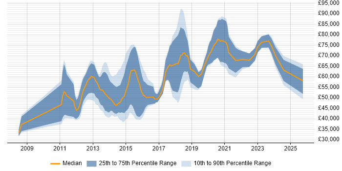 Salary distribution trend for jobs in Central London citing ZABBIX Salary distribution trend for jobs in Central London citing ZABBIX