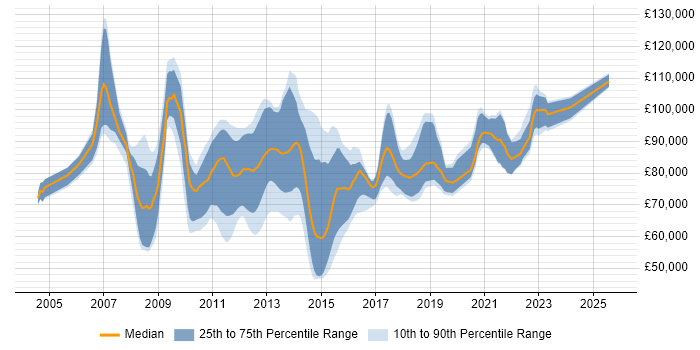 Salary distribution trend for jobs in Central London citing Zachman Framework Salary distribution trend for jobs in Central London citing Zachman Framework