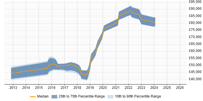Salary distribution trend for jobs in Central London citing Zephyr