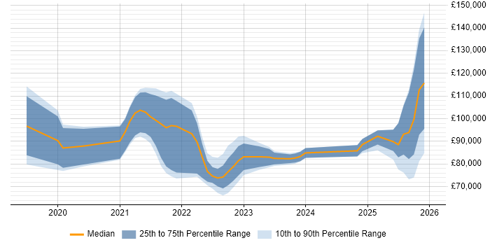 Salary distribution trend for jobs in Central London citing Zero Trust