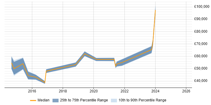 Salary distribution trend for jobs in Central London citing Zerto