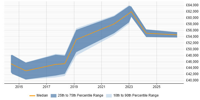 Salary distribution trend for jobs in Central London citing Zoho