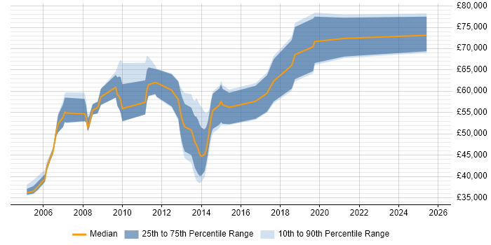 Salary distribution trend for jobs in Central London citing zOS