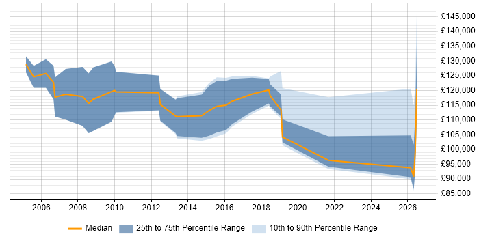Salary distribution trend for CEO job vacancies in London