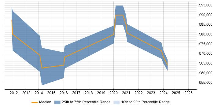 Salary distribution trend for jobs in London citing CEPT