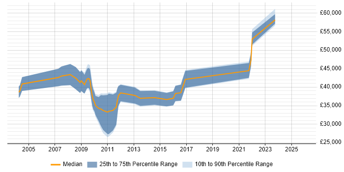Salary distribution trend for jobs in London citing Cerner Millennium