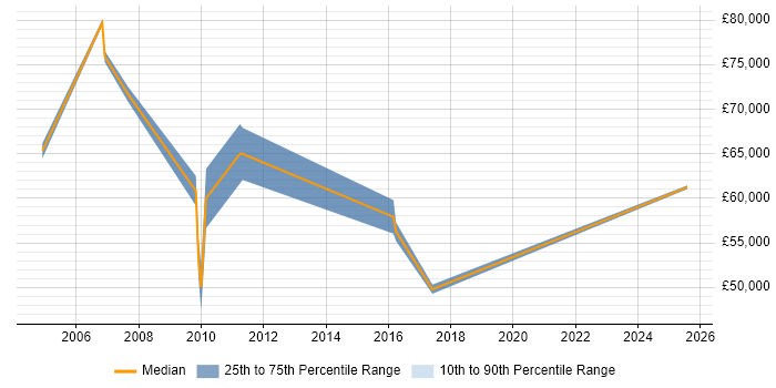 Salary distribution trend for Certification Manager job vacancies in London