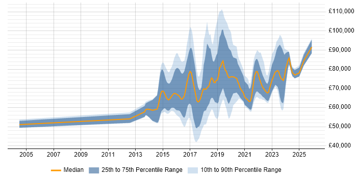 Salary distribution trend for jobs in London citing CESG Certified Professional