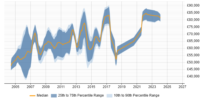 Salary distribution trend for jobs in London citing CESG CLAS