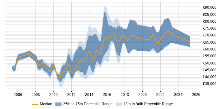 Salary distribution trend for jobs in London citing CFEngine