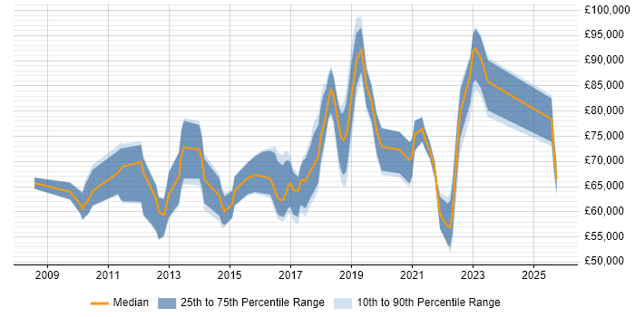 Salary distribution trend for jobs in London citing CGEIT
