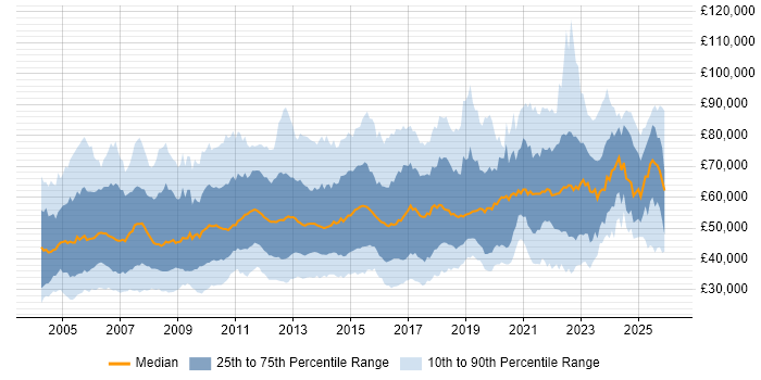 Salary distribution trend for jobs in London citing Change Control