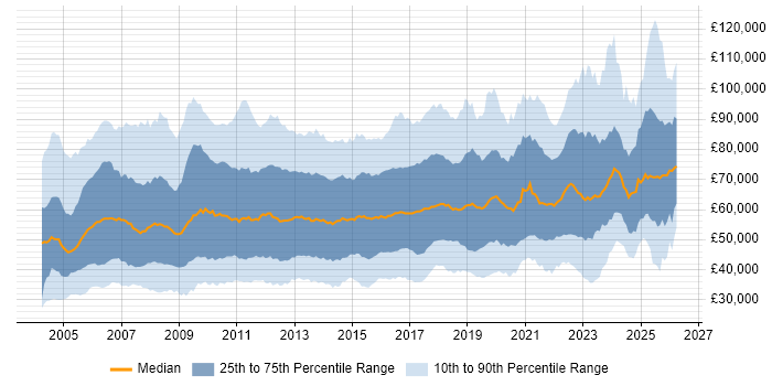 Salary distribution trend for jobs in London citing Change Management