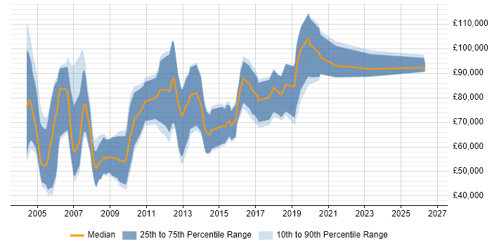 Salary distribution trend for Channel Sales Manager job vacancies in London