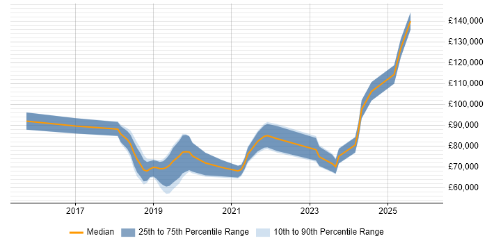 Salary distribution trend for jobs in London citing Chaos Engineering