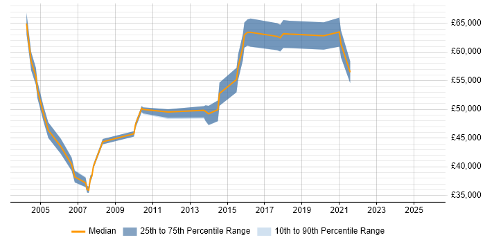 Salary distribution trend for jobs in London citing CHAP