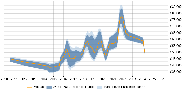 Salary distribution trend for jobs in London citing Charles Proxy