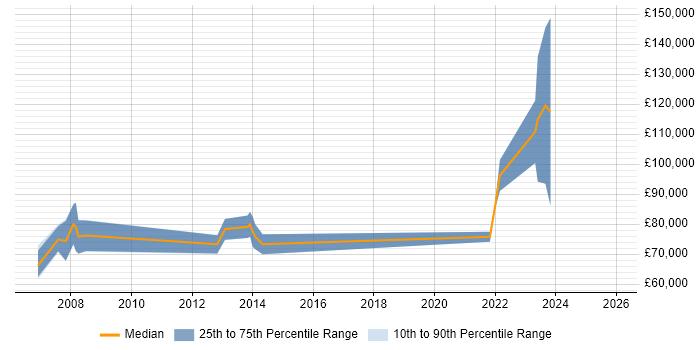 Salary distribution trend for Charles River Consultant job vacancies in London