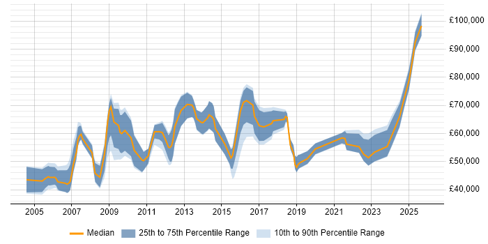 Salary distribution trend for jobs in London citing Chartered Engineer