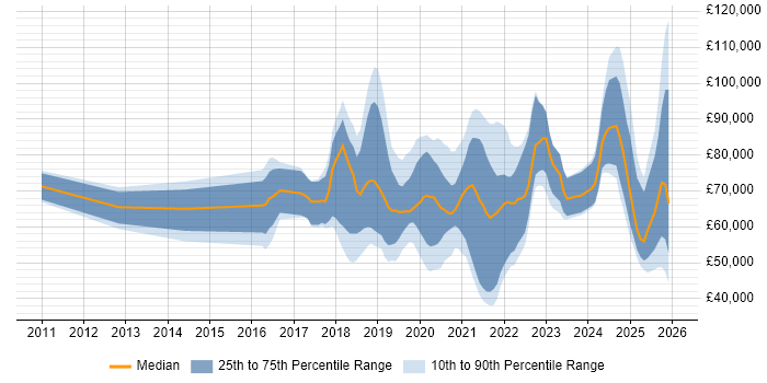 Salary distribution trend for jobs in London citing Chatbot