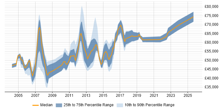 Salary distribution trend for jobs in London citing Check Point Certification