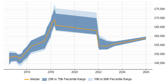 Salary distribution trend for jobs in London citing Check_MK