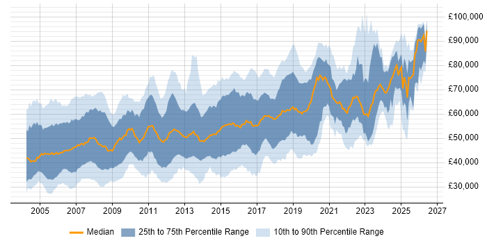 Salary distribution trend for jobs in London citing CheckPoint
