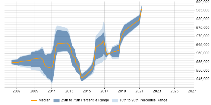Salary distribution trend for jobs in London citing Checkstyle