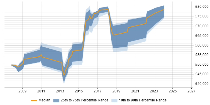 Salary distribution trend for jobs in London citing CHFI