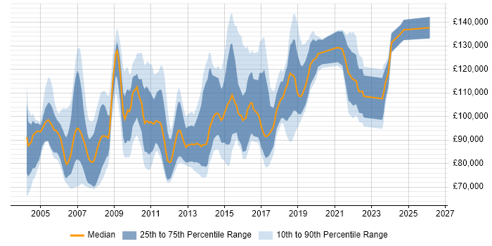 Salary distribution trend for Chief Architect job vacancies in London