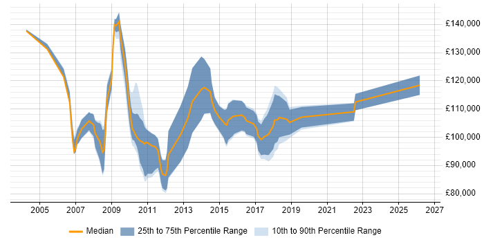 Salary distribution trend for Chief Enterprise Architect job vacancies in London