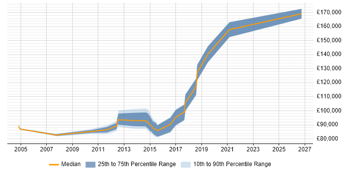 Salary distribution trend for Chief Software Architect job vacancies in London