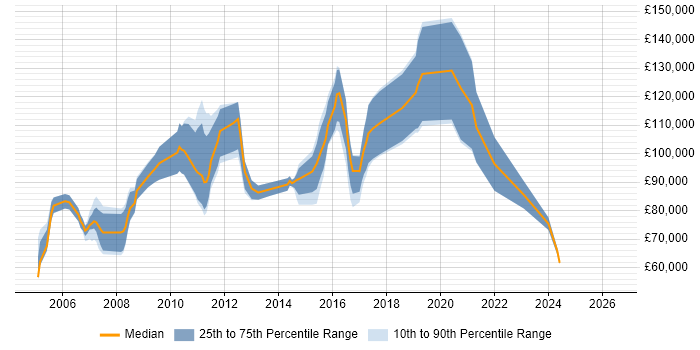 Salary distribution trend for Chief Technical Officer job vacancies in London