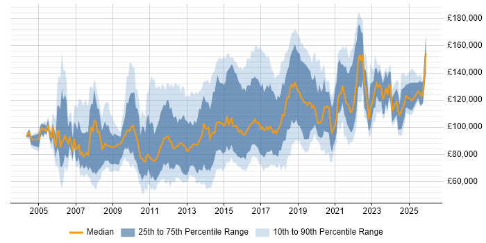 Salary distribution trend for Chief Technology Officer job vacancies in London